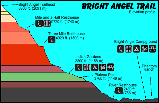 Elevation Profile, Bright Angel Trail