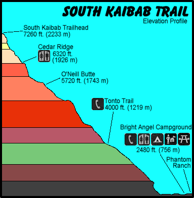 Elevation Profile, South Kaibab Trail