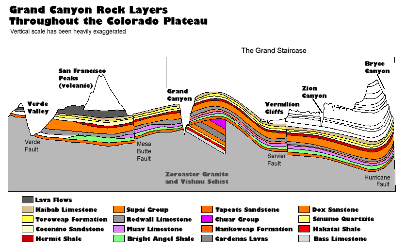 The Geology Of The Grand Canyon